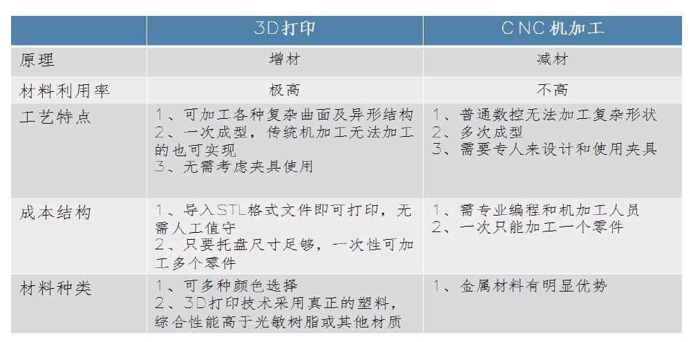 3D打印手闆和CNC手闆的對(duì)比說明