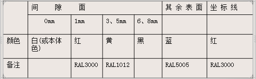 檢具的輔助要求包括哪些？